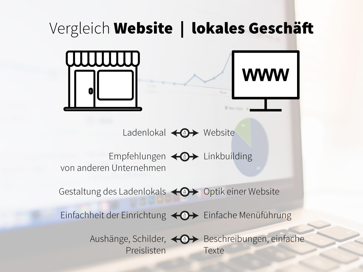 Welche Teile auf einer Website den Elementen in einem lokalen Geschäft entsprechen könnten, sind hier zu sehen.