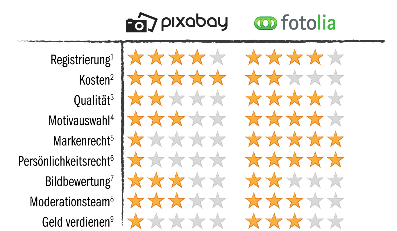 Vergleich zwischen fotolia und pixabay